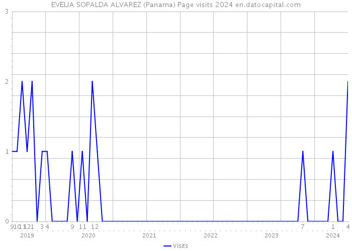 EVELIA SOPALDA ALVAREZ (Panama) Page visits 2024 