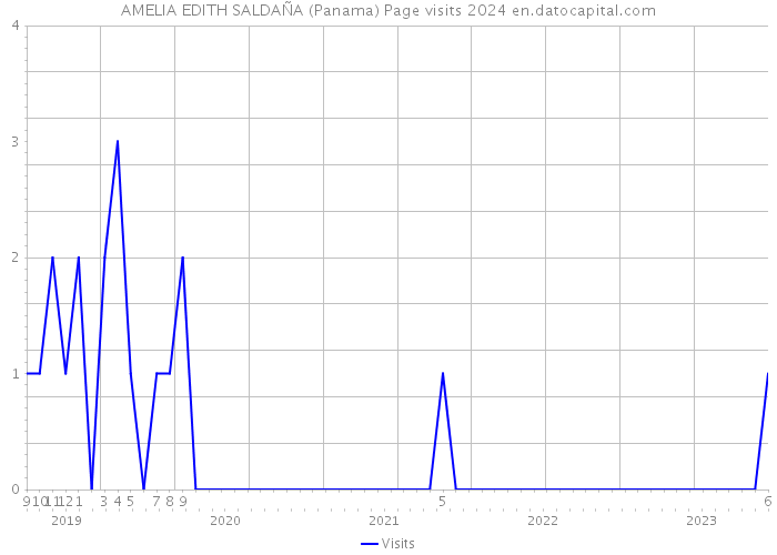 AMELIA EDITH SALDAÑA (Panama) Page visits 2024 