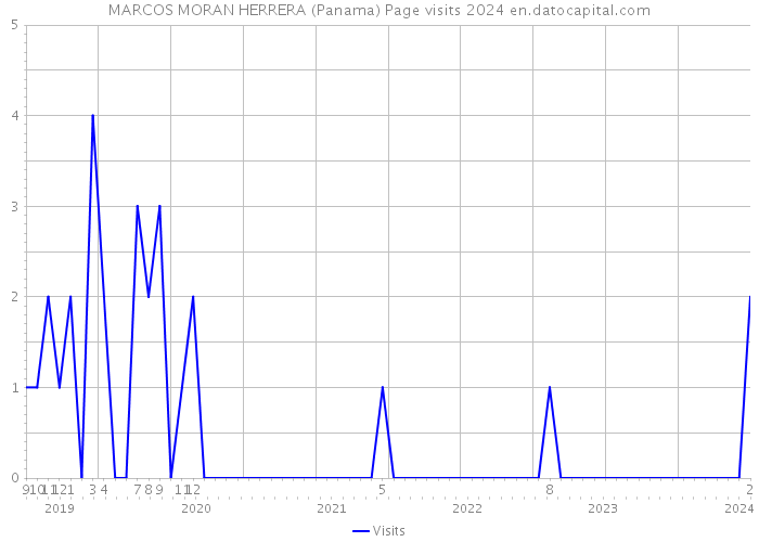 MARCOS MORAN HERRERA (Panama) Page visits 2024 