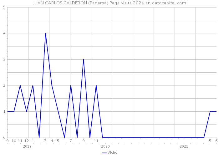 JUAN CARLOS CALDERON (Panama) Page visits 2024 