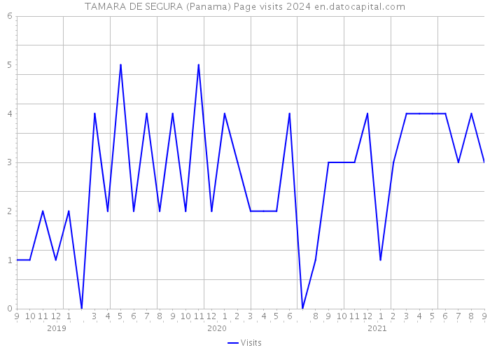 TAMARA DE SEGURA (Panama) Page visits 2024 
