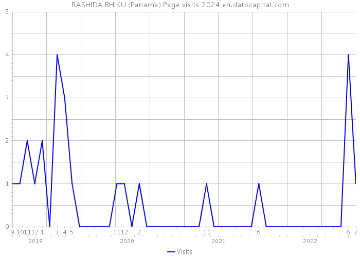 RASHIDA BHIKU (Panama) Page visits 2024 