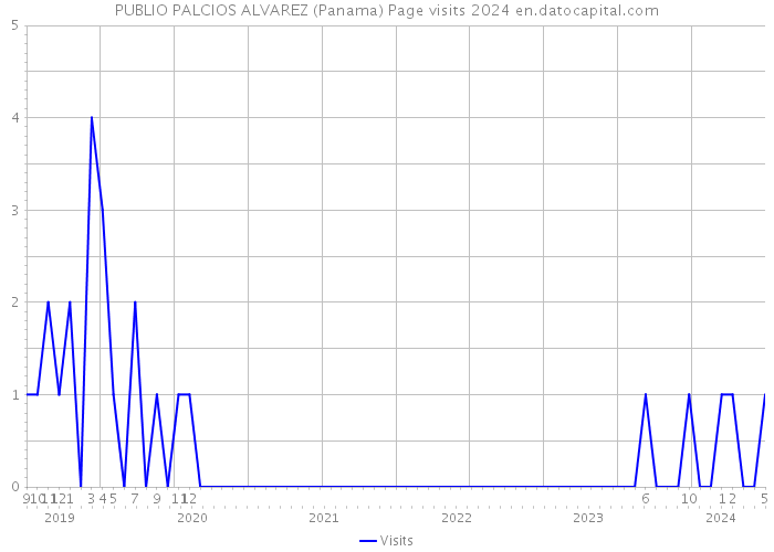 PUBLIO PALCIOS ALVAREZ (Panama) Page visits 2024 