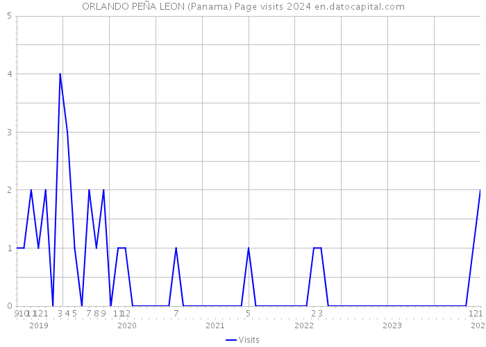 ORLANDO PEÑA LEON (Panama) Page visits 2024 