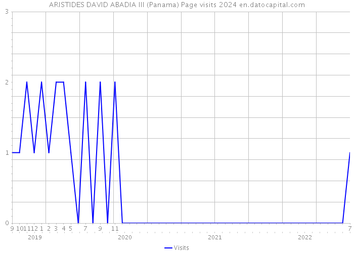 ARISTIDES DAVID ABADIA III (Panama) Page visits 2024 