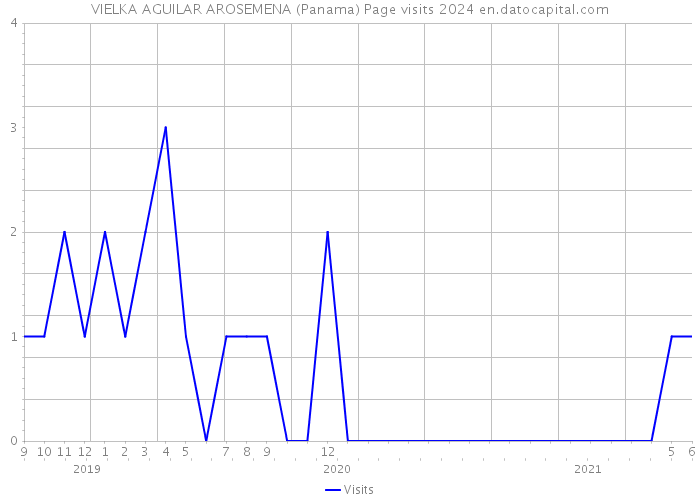 VIELKA AGUILAR AROSEMENA (Panama) Page visits 2024 