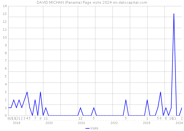 DAVID MICHAN (Panama) Page visits 2024 