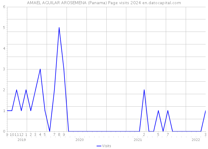 AMAEL AGUILAR AROSEMENA (Panama) Page visits 2024 