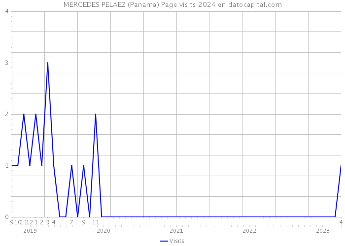 MERCEDES PELAEZ (Panama) Page visits 2024 