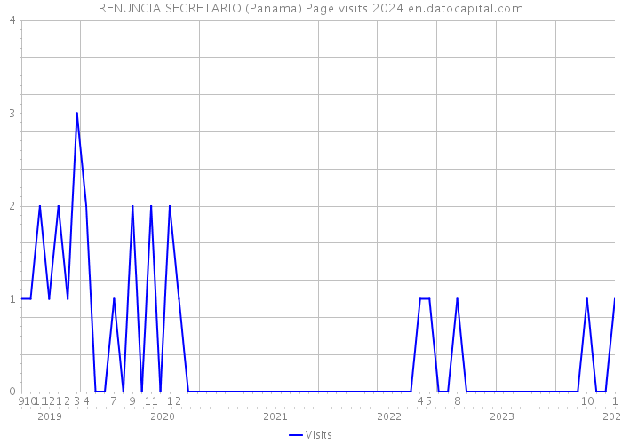 RENUNCIA SECRETARIO (Panama) Page visits 2024 