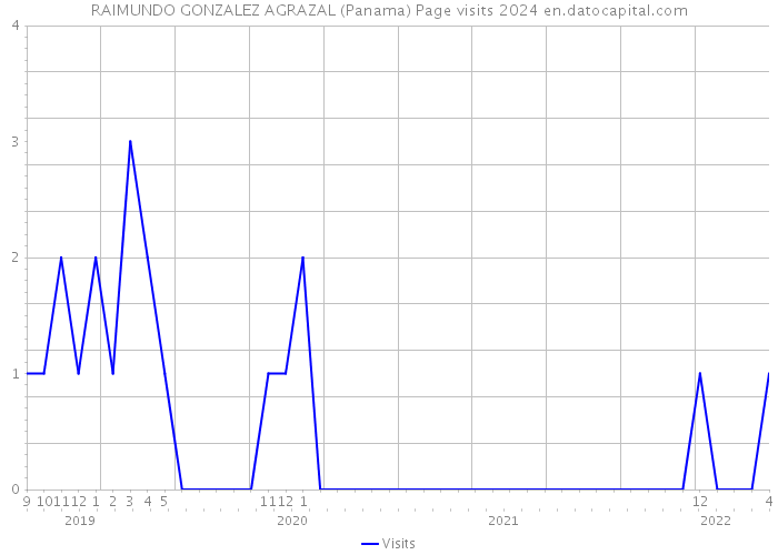 RAIMUNDO GONZALEZ AGRAZAL (Panama) Page visits 2024 