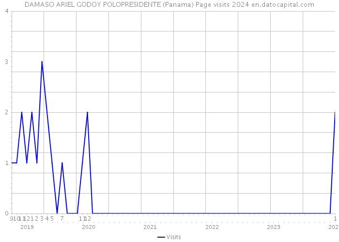 DAMASO ARIEL GODOY POLOPRESIDENTE (Panama) Page visits 2024 