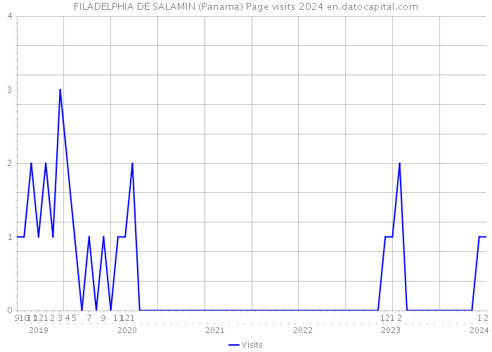 FILADELPHIA DE SALAMIN (Panama) Page visits 2024 