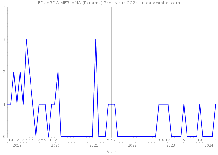 EDUARDO MERLANO (Panama) Page visits 2024 