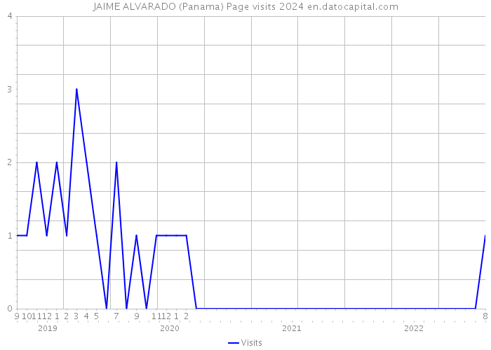 JAIME ALVARADO (Panama) Page visits 2024 