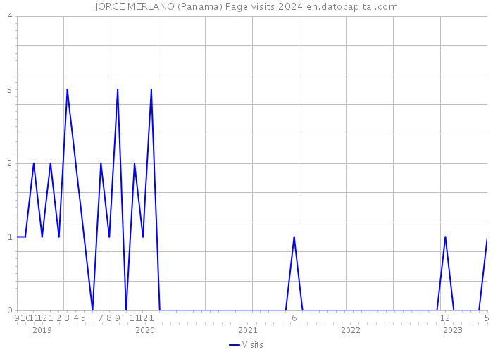 JORGE MERLANO (Panama) Page visits 2024 
