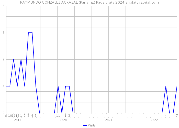 RAYMUNDO GONZALEZ AGRAZAL (Panama) Page visits 2024 