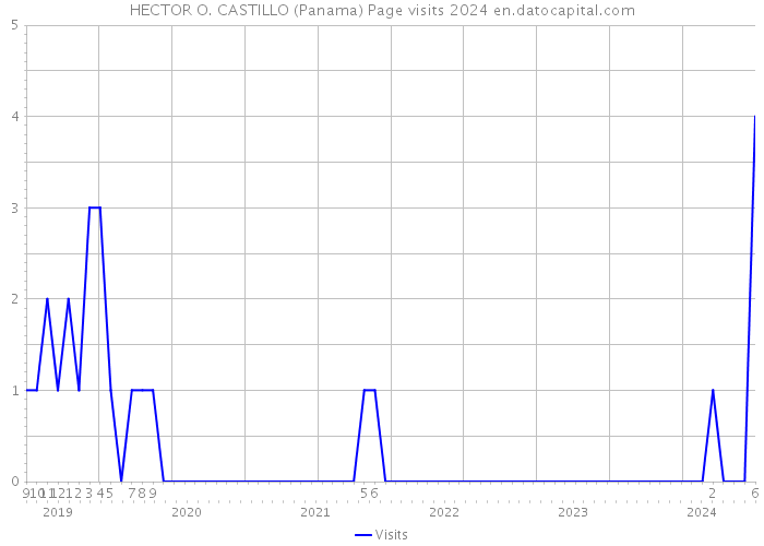HECTOR O. CASTILLO (Panama) Page visits 2024 