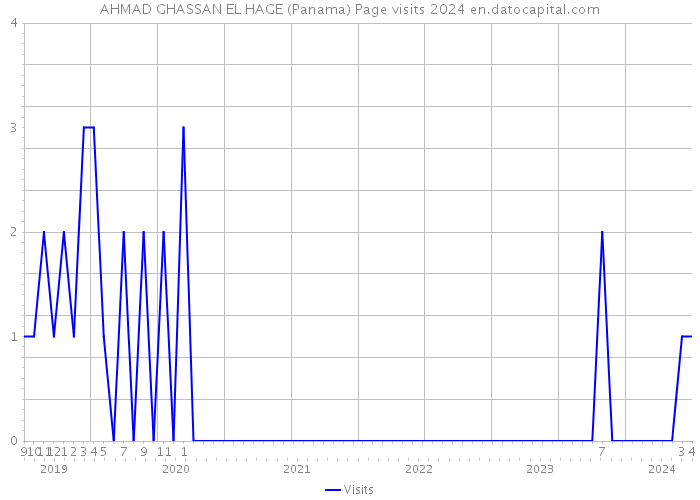 AHMAD GHASSAN EL HAGE (Panama) Page visits 2024 