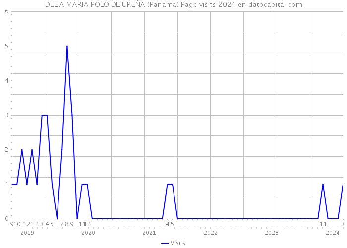 DELIA MARIA POLO DE UREÑA (Panama) Page visits 2024 