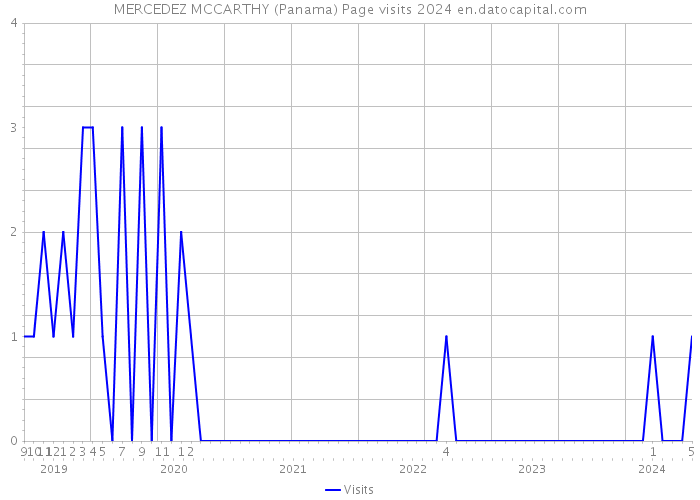 MERCEDEZ MCCARTHY (Panama) Page visits 2024 