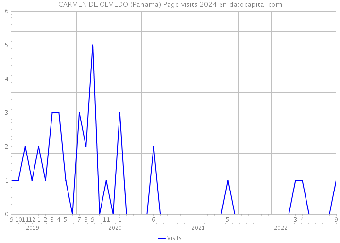 CARMEN DE OLMEDO (Panama) Page visits 2024 