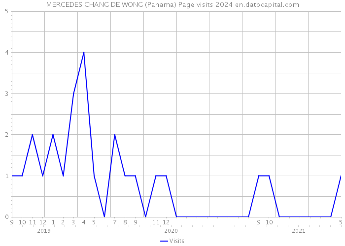 MERCEDES CHANG DE WONG (Panama) Page visits 2024 