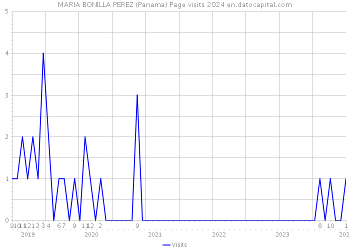 MARIA BONILLA PEREZ (Panama) Page visits 2024 