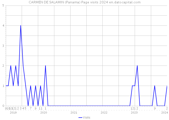CARMEN DE SALAMIN (Panama) Page visits 2024 