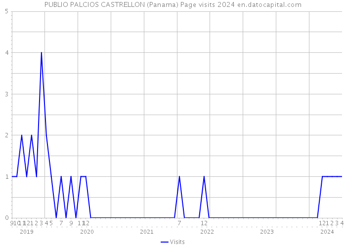 PUBLIO PALCIOS CASTRELLON (Panama) Page visits 2024 