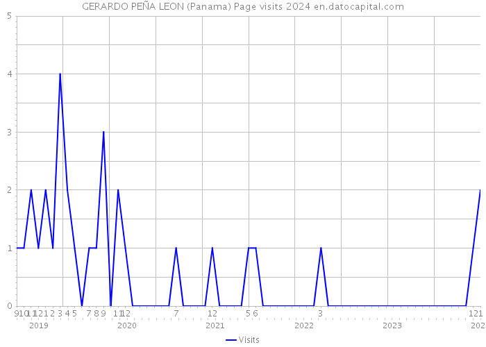 GERARDO PEÑA LEON (Panama) Page visits 2024 