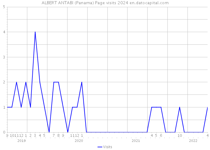 ALBERT ANTABI (Panama) Page visits 2024 