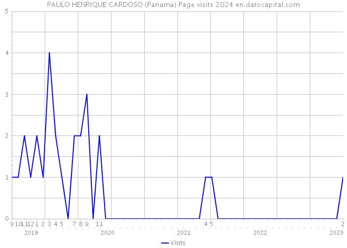 PAULO HENRIQUE CARDOSO (Panama) Page visits 2024 