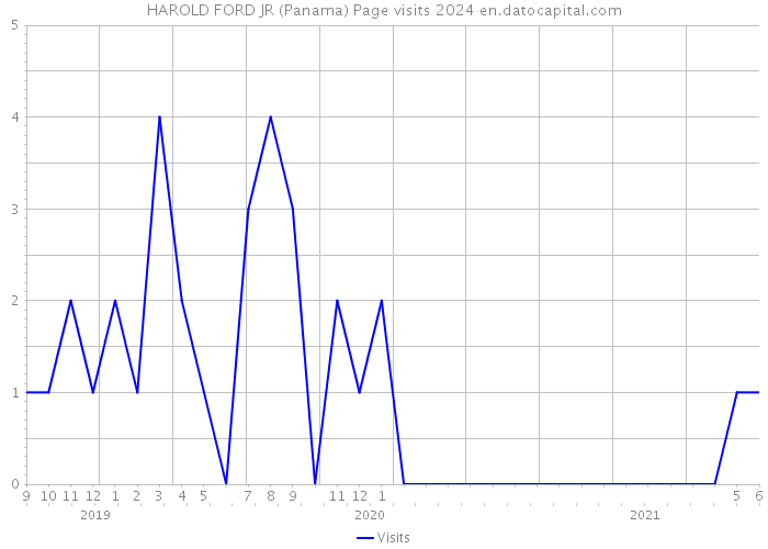 HAROLD FORD JR (Panama) Page visits 2024 