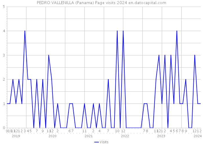 PEDRO VALLENILLA (Panama) Page visits 2024 