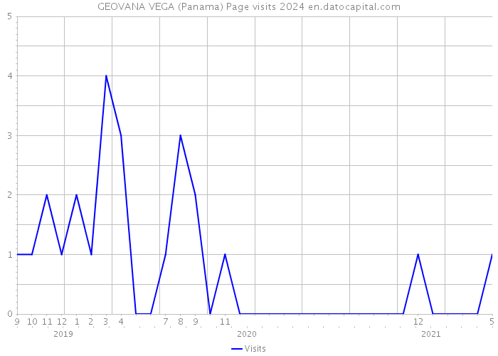 GEOVANA VEGA (Panama) Page visits 2024 