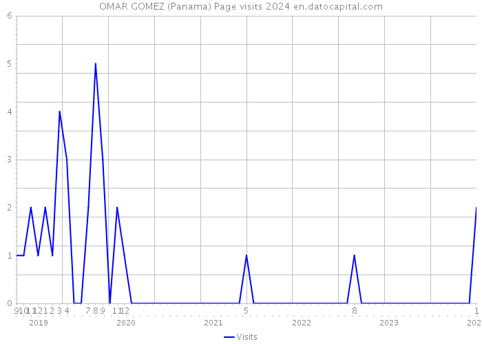 OMAR GOMEZ (Panama) Page visits 2024 