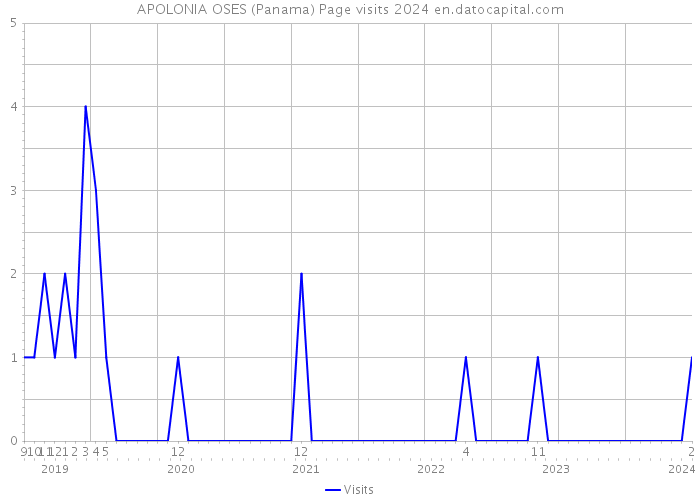 APOLONIA OSES (Panama) Page visits 2024 