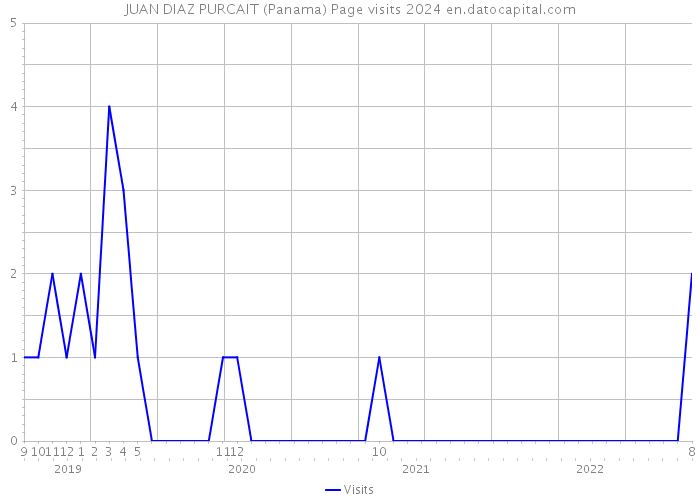 JUAN DIAZ PURCAIT (Panama) Page visits 2024 