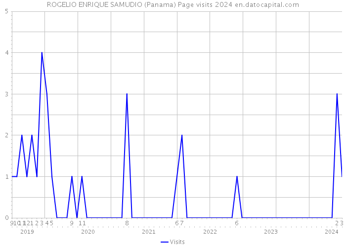 ROGELIO ENRIQUE SAMUDIO (Panama) Page visits 2024 