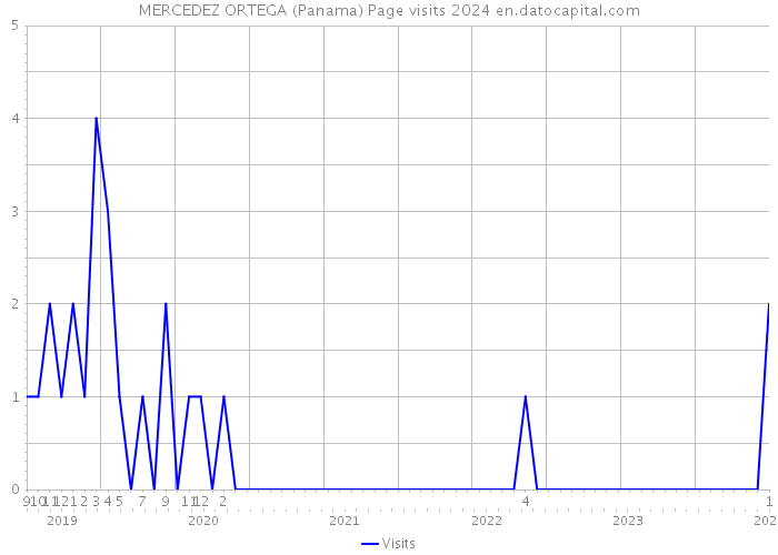 MERCEDEZ ORTEGA (Panama) Page visits 2024 