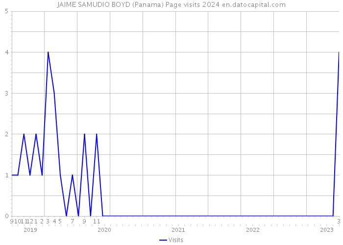 JAIME SAMUDIO BOYD (Panama) Page visits 2024 