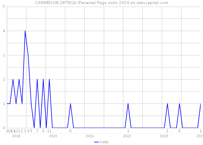 CARMEN DE ORTEGA (Panama) Page visits 2024 