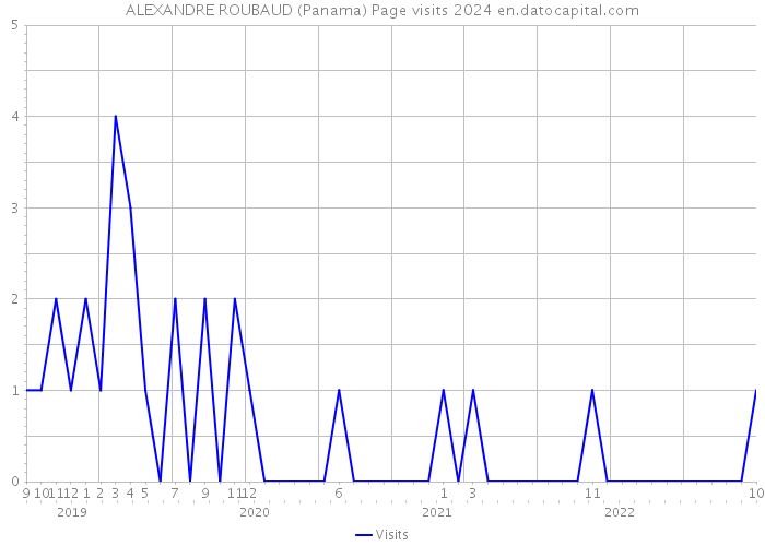 ALEXANDRE ROUBAUD (Panama) Page visits 2024 