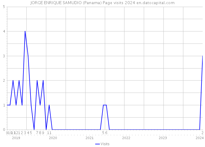 JORGE ENRIQUE SAMUDIO (Panama) Page visits 2024 