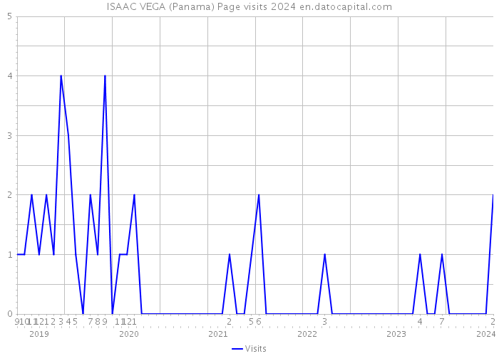 ISAAC VEGA (Panama) Page visits 2024 