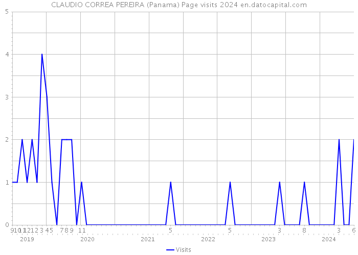 CLAUDIO CORREA PEREIRA (Panama) Page visits 2024 