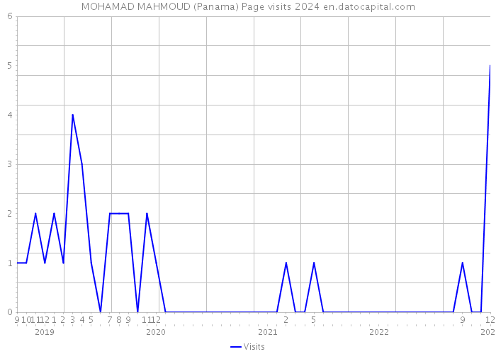 MOHAMAD MAHMOUD (Panama) Page visits 2024 