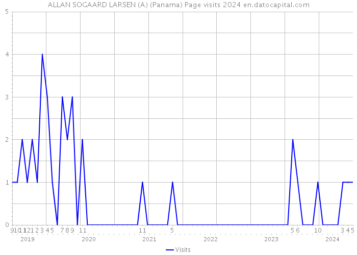 ALLAN SOGAARD LARSEN (A) (Panama) Page visits 2024 