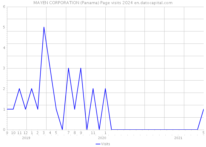 MAYEN CORPORATION (Panama) Page visits 2024 